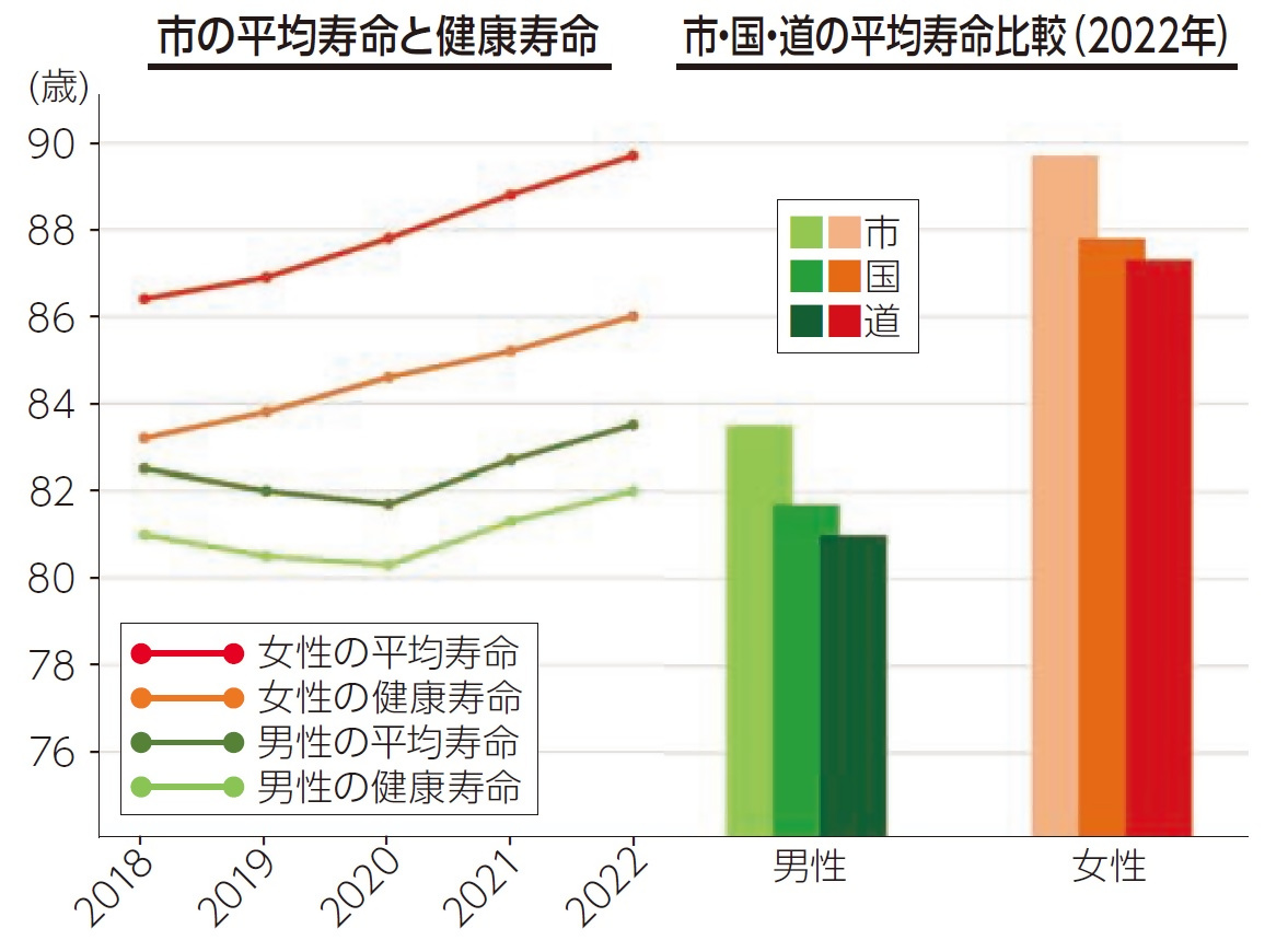平均寿命と健康寿命
