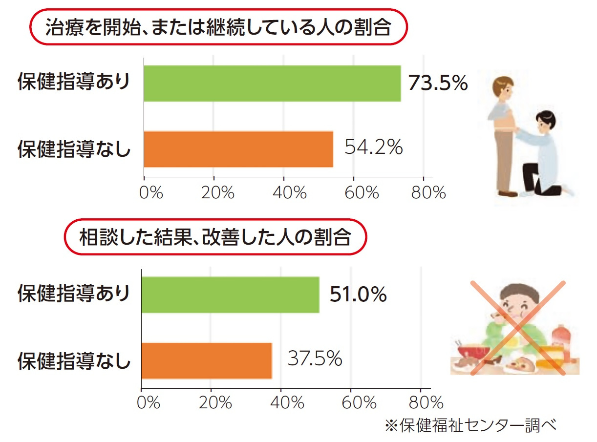 健診後の相談グラフ