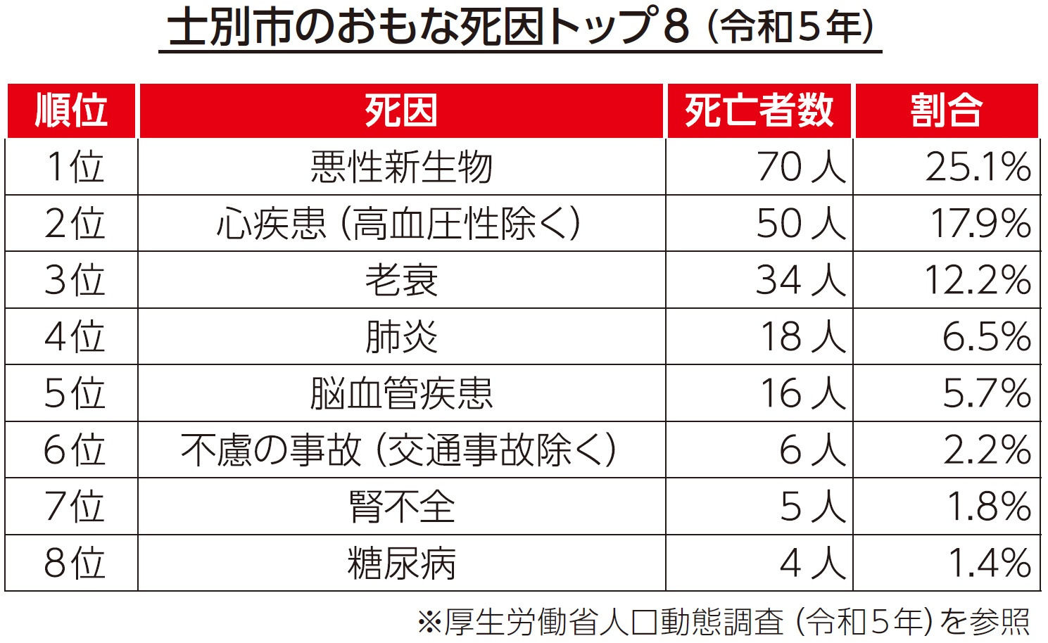 死因トップ8