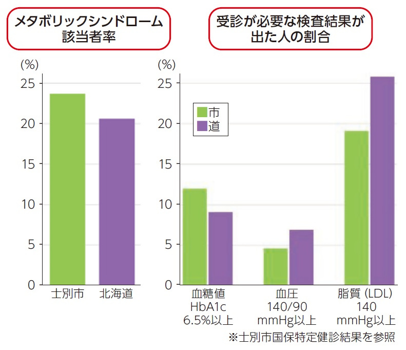 特定健診結果