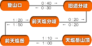 前天塩コースの図