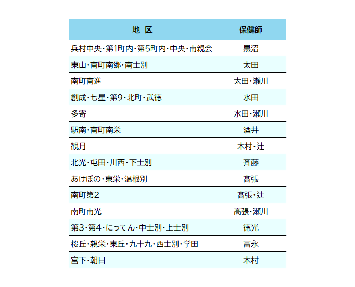 R8年度地区担当保健師