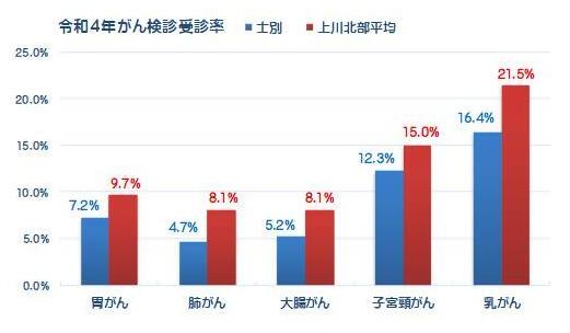 がん検診受診率のグラフ