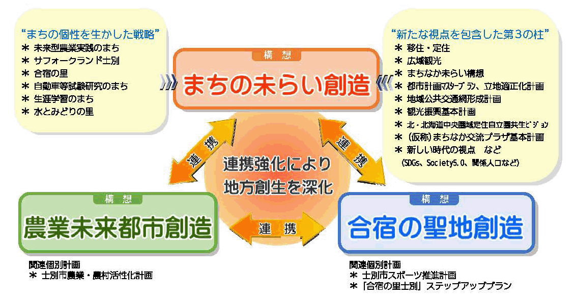 まちの未らい創造のチャート図