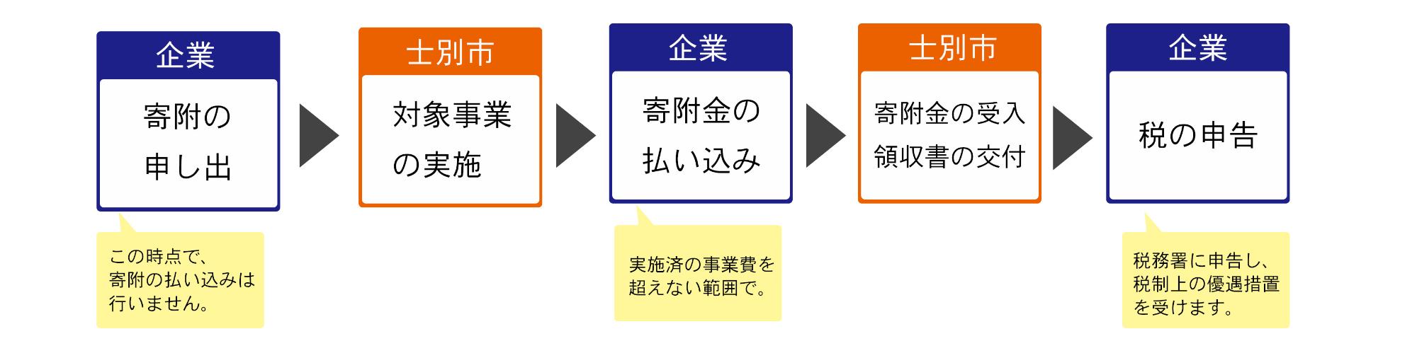 寄付の流れのフロー図