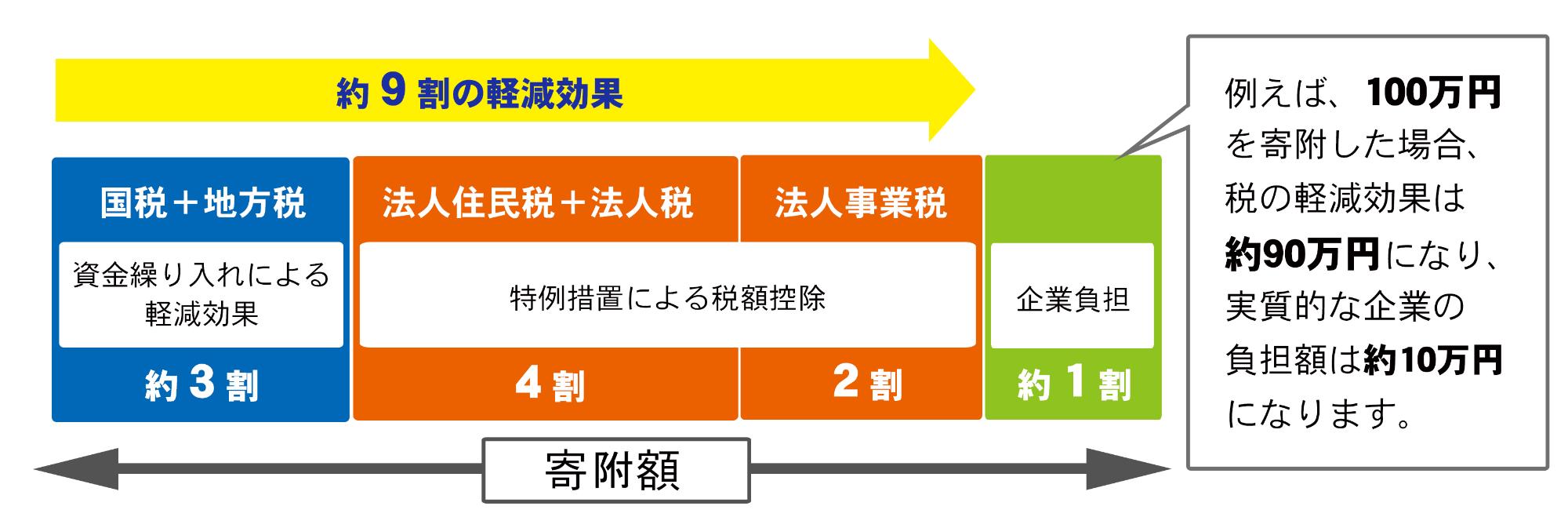 税制上の優遇のチャート図