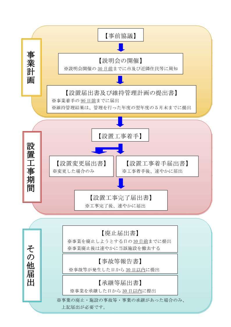 手続きフロー