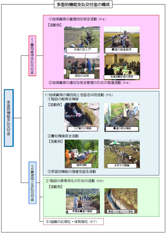 多面的機能支払交付金の構成の図