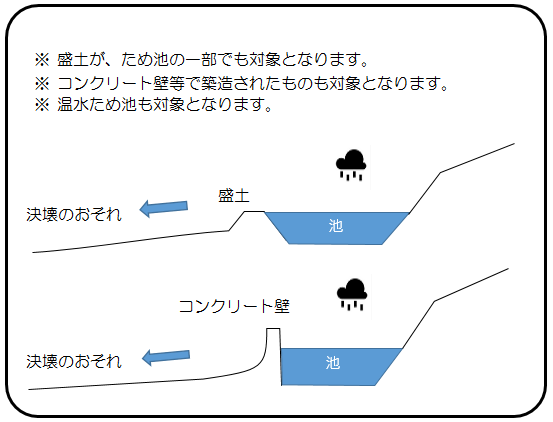 農業用ため池の図