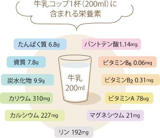 牛乳コップ1杯(200ml)に含まれる栄養素