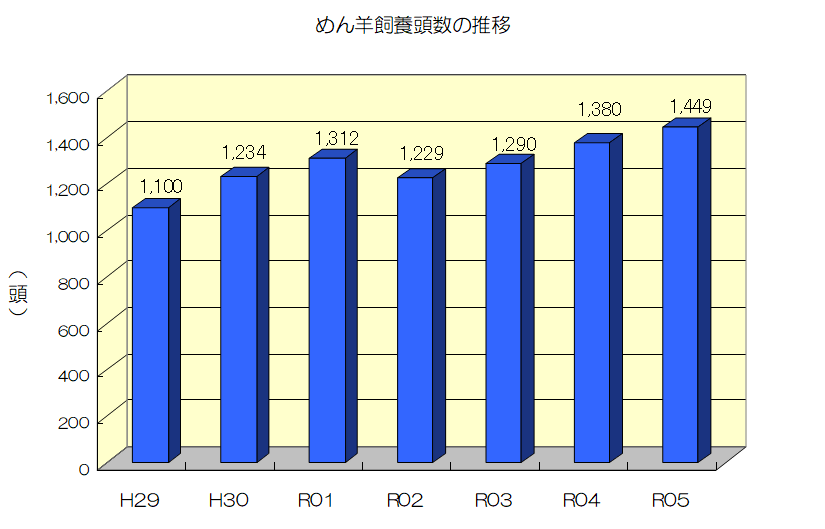 めん羊の推移を示すグラフ