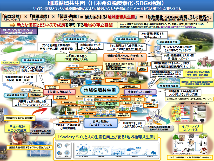 地域循環共生圏(日本発の脱炭素化・SDGs構想)の図