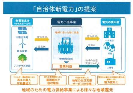 自治体新電力の提案図