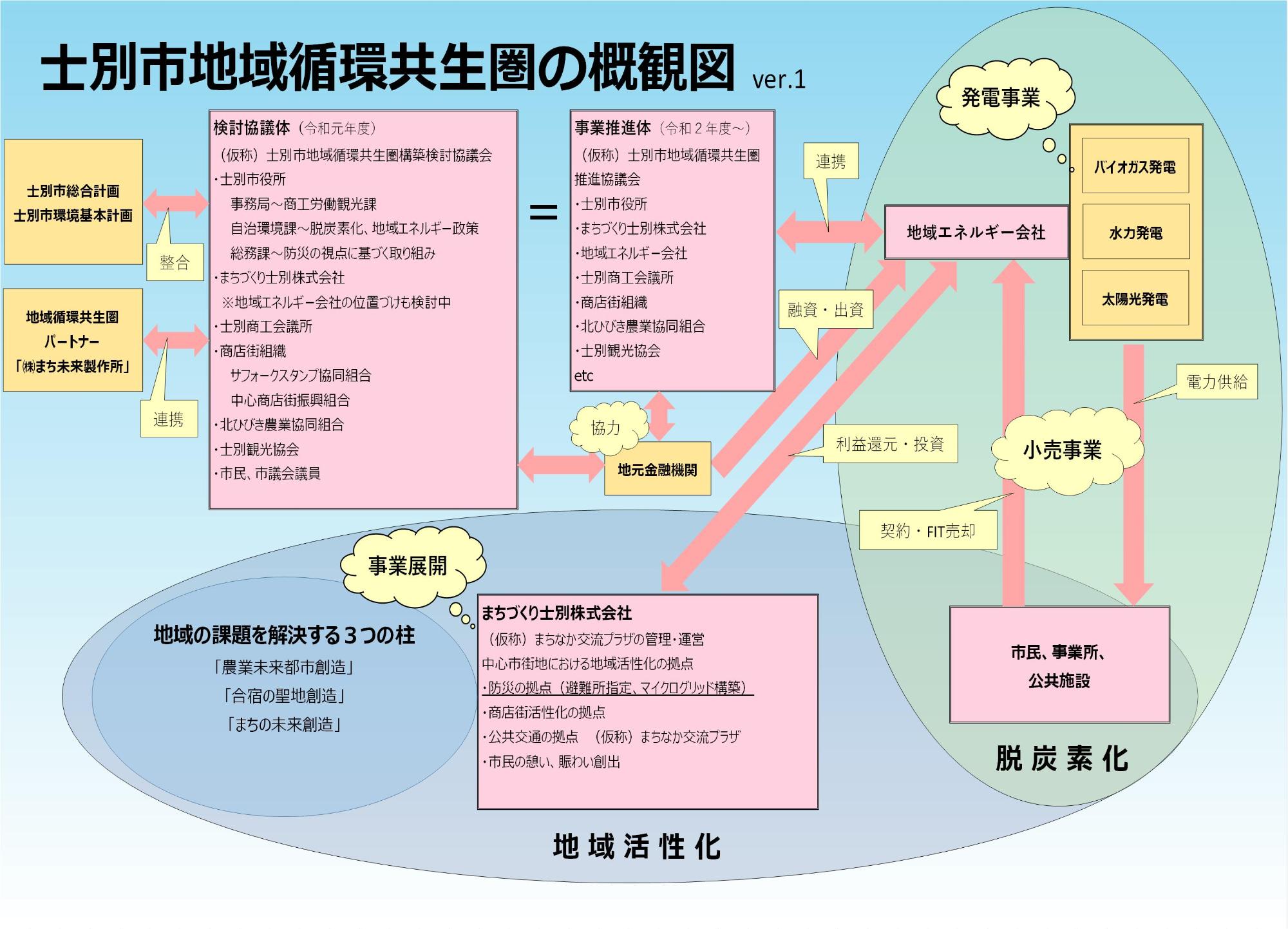 士別市地域循環共生圏の概観図