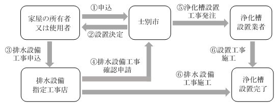 合併処理浄化槽設置手続きのフロー図