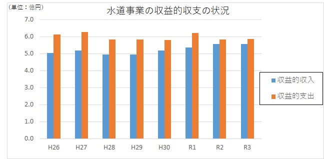 水道事業の収益的収支の状況のグラフ