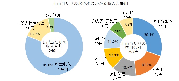 1里t峰メートル当たりの水道水にかかる収入と費用のグラフ