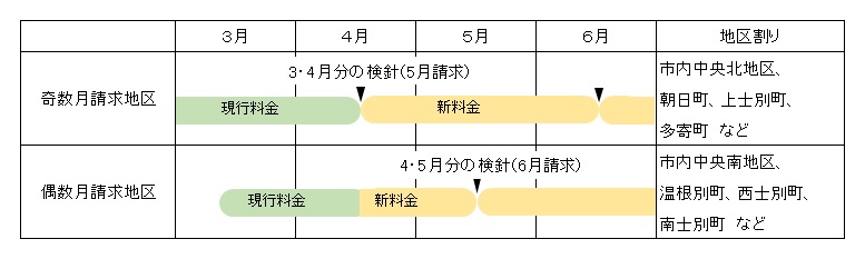 料金改定の適用時期の図