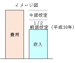 料金改定イメージ図