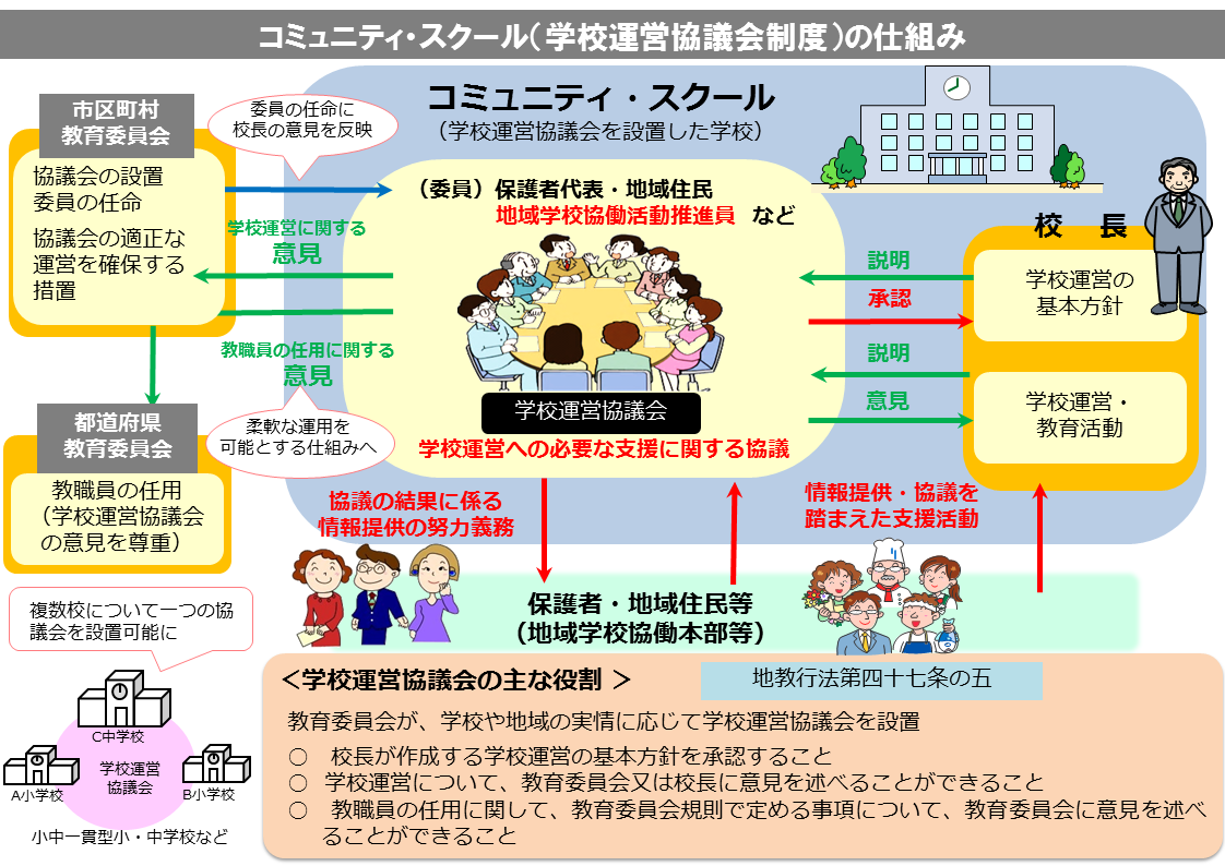 コミュニティ・スクールの仕組み図