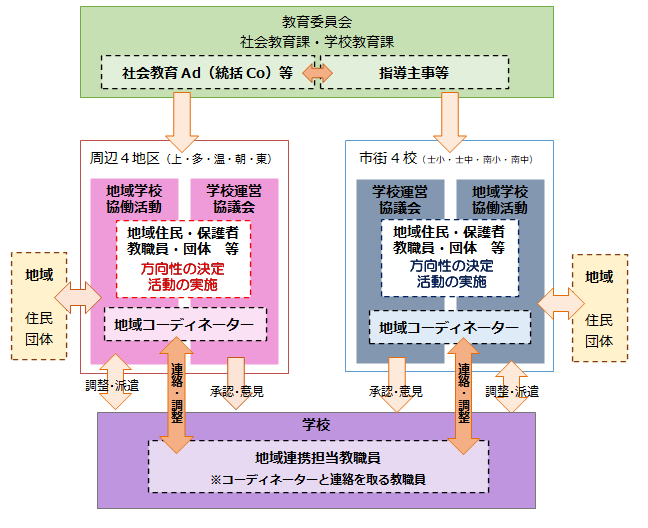 士別市のCSの仕組み