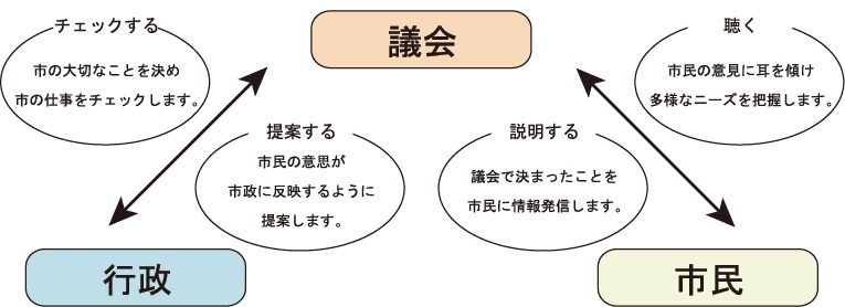 議会の役割