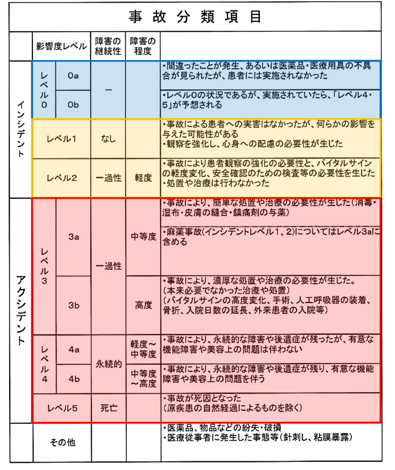 患者影響事故レベルを分類した表の画像