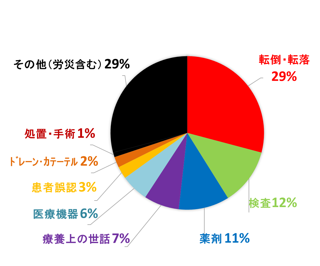 事故内容分類ごとの件数の割合を円グラフで表した図