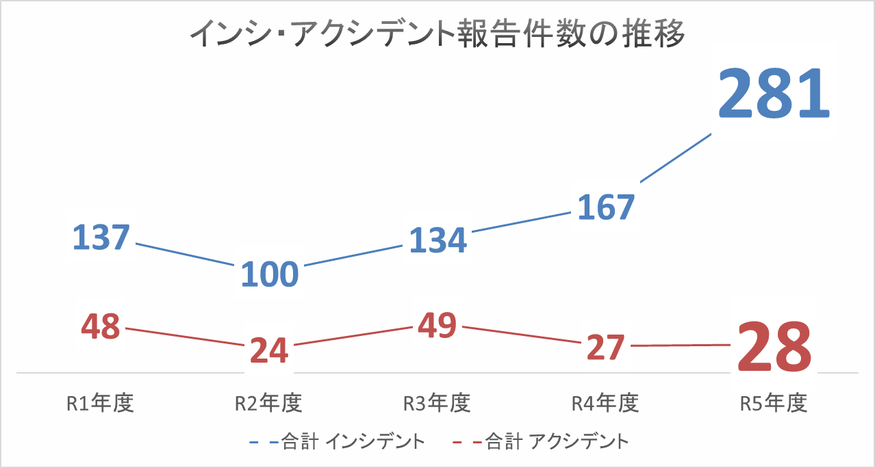 当院における事故報告件数の推移を折れ線グラフで表した図