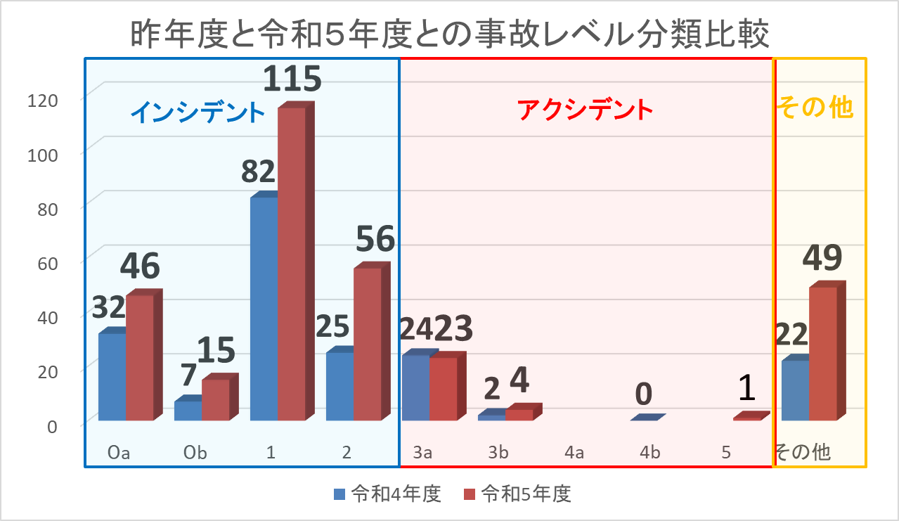 令和4年度と令和5年度の事故レベル分類を比較した棒グラフ