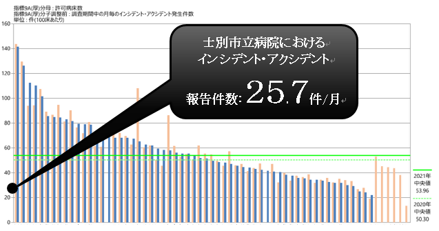インシデント・アクシデント報告における厚生省共通指標と当院の報告件数位置を棒グラフを用いて表した図