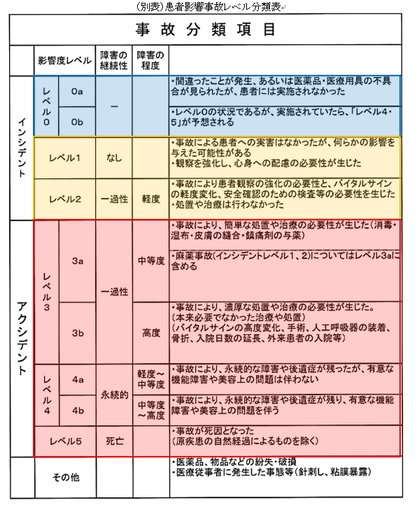 患者影響事故レベルを分類した表の画像