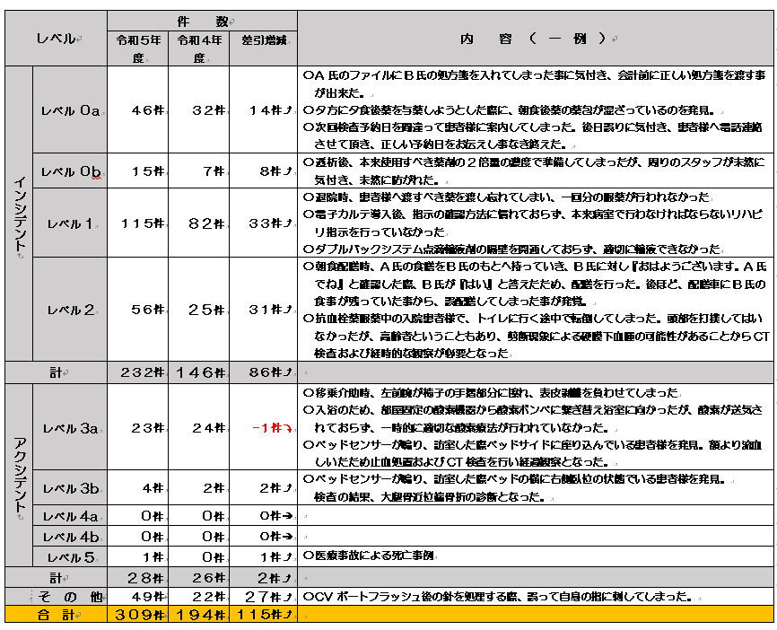 令和5年度の医療事故等を表にしてまとめた図