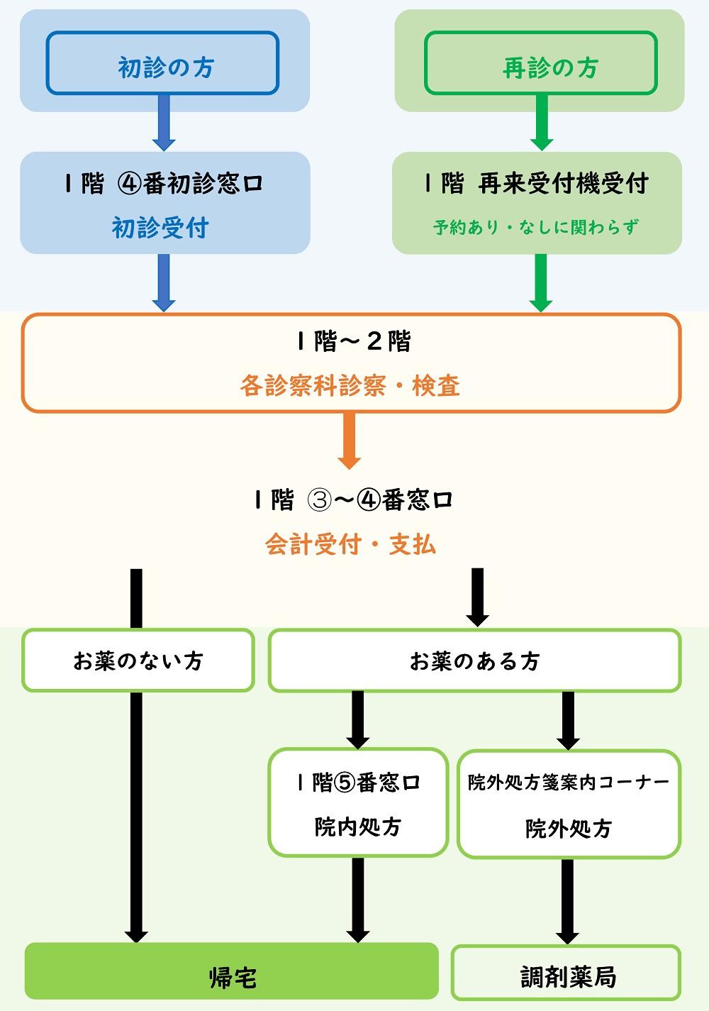 受診の流れ図