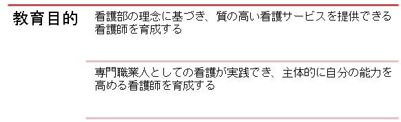 教育目的:看護部の理念に基づき、質の高い看護サービスを提供できる看護師を育成する・専門職業人としての看護が実践でき、主体的に自分の能力を高める看護師を育成する