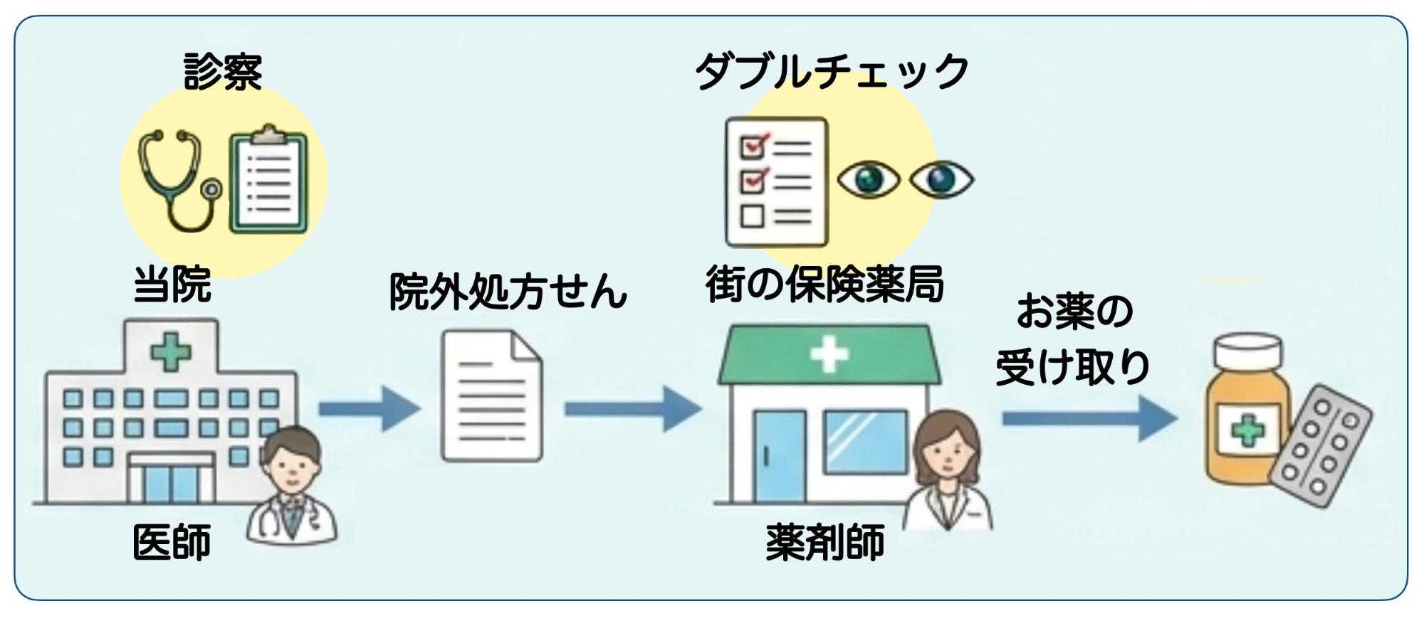 院外処方について説明している画像
