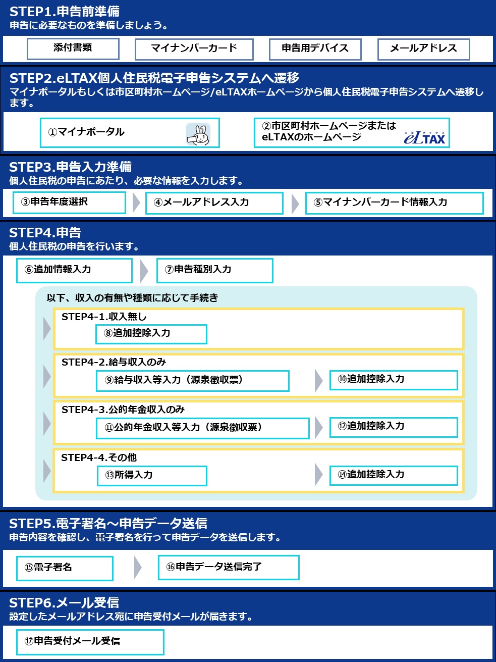 事前準備から申告までの流れ