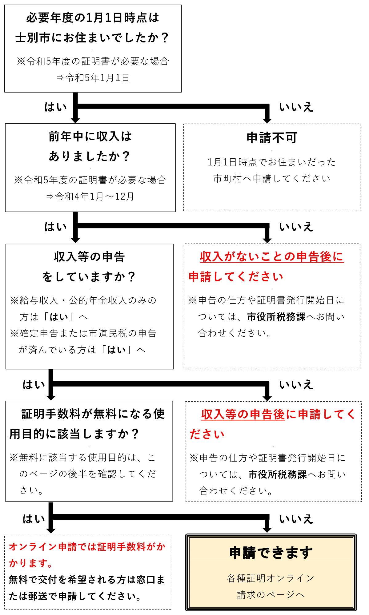 オンライン申請前の確認フロー