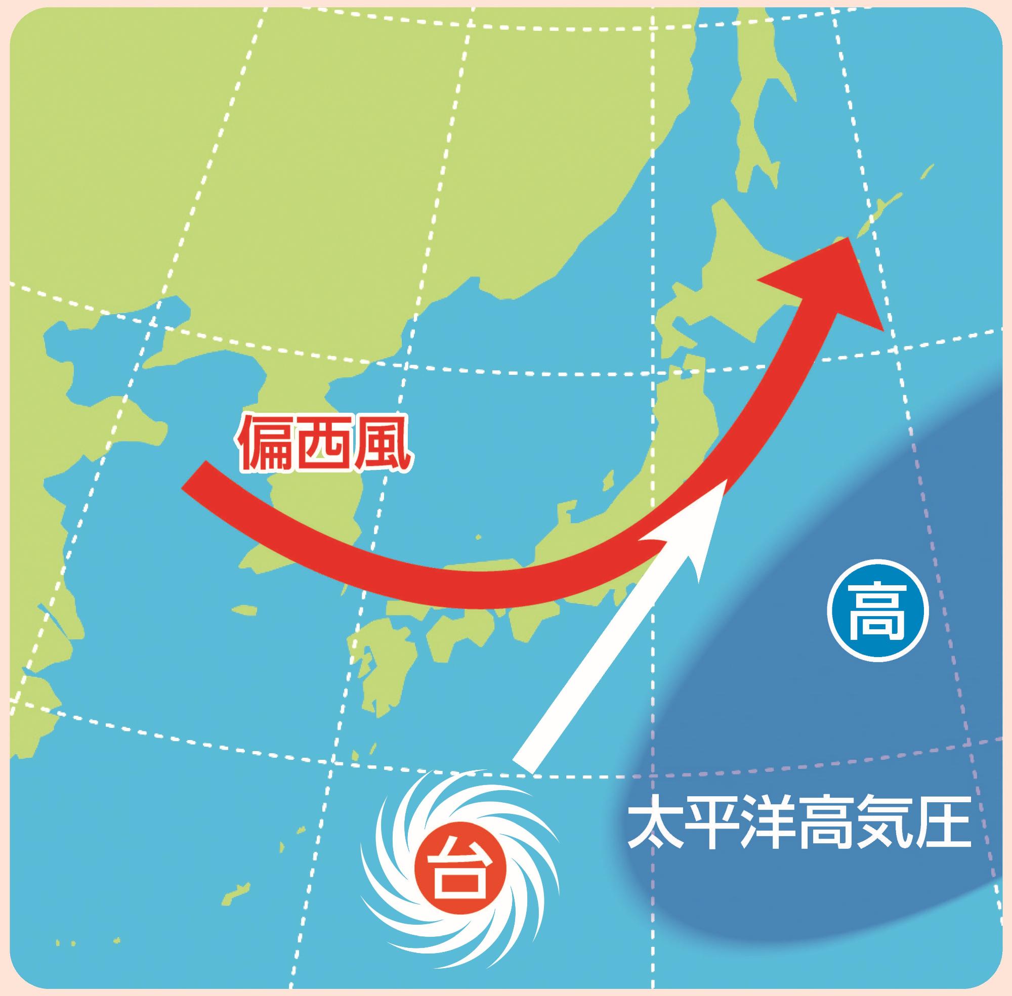 秋の台風の特徴を示した天気図。太平洋高気圧が太平洋上へ移動し、偏西風が日本列島の上を通過するため、台風は偏西風に乗って日本列島の上を北上している。