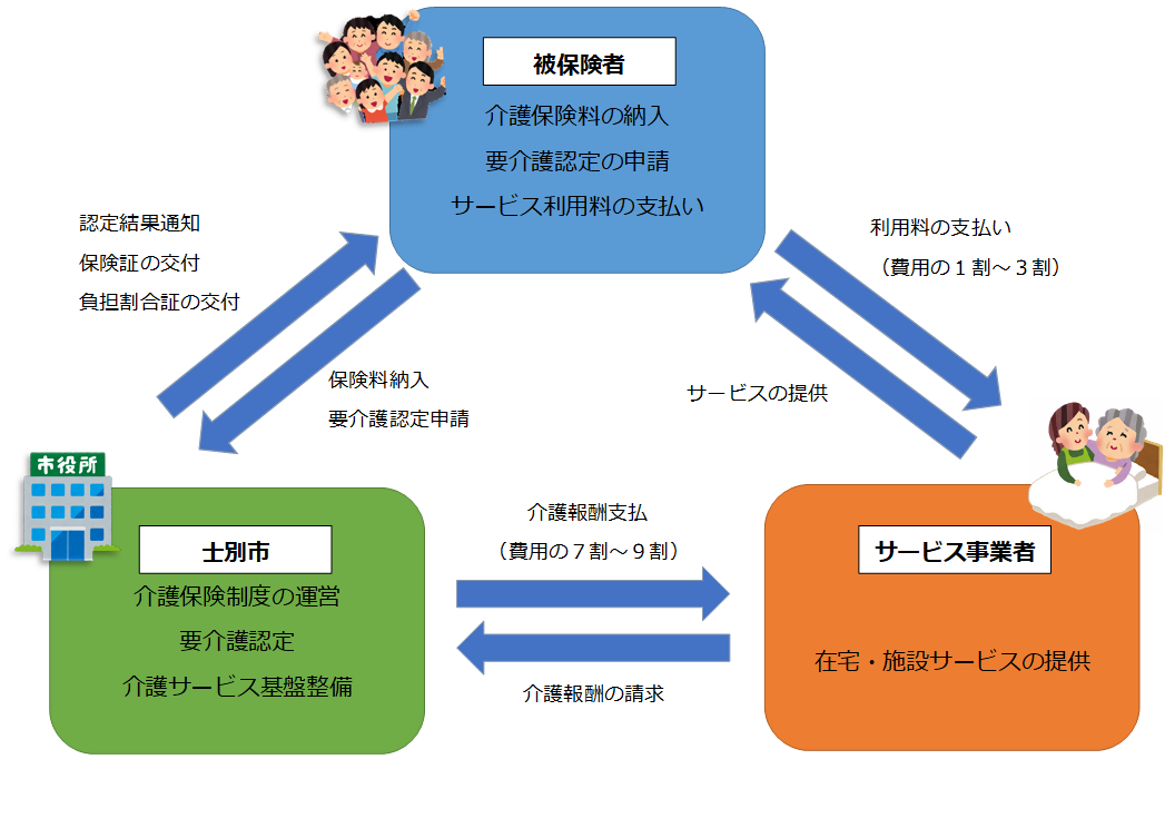 介護保険制度について 士別市・被保険者・サービス事業者の関係をまとめた相関図