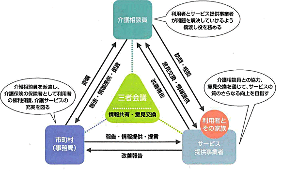 介護相談員・市町村（事務局）・サービス提供事業所の関係を示した相関図