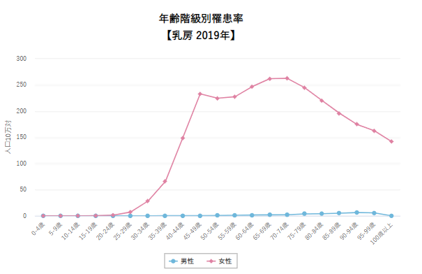 乳がん年齢階級別罹患率