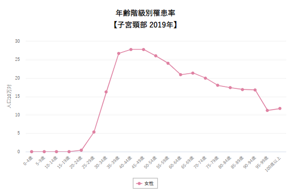 子宮頸がん年齢階級別罹患率