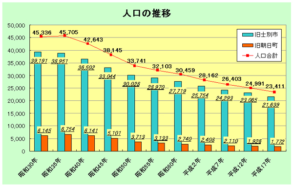 士別市の人口の推移が表されたグラフ