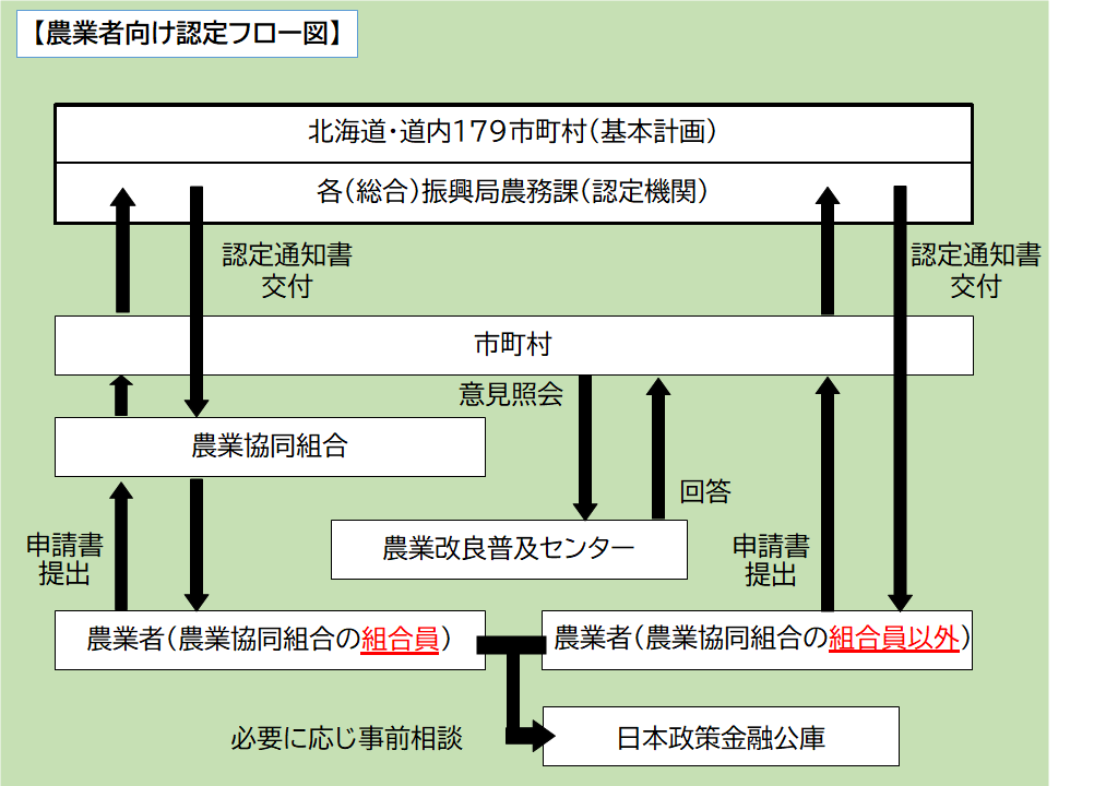 みどり認定フロー図