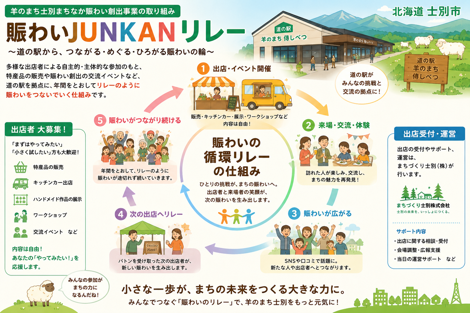 賑わい循環リレー仕組みイメージ