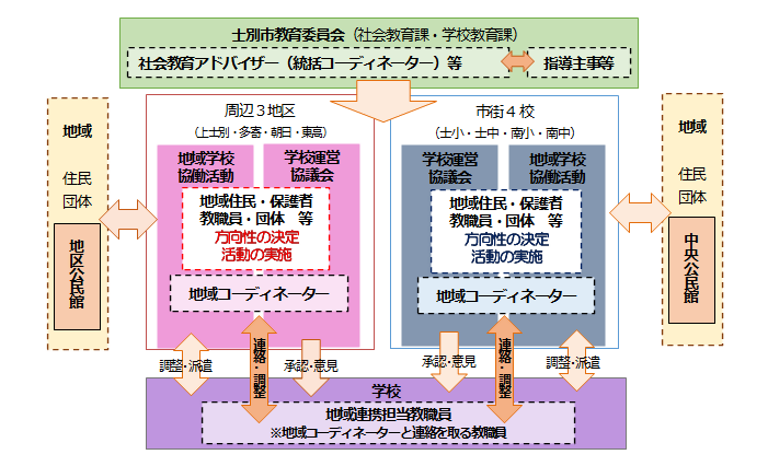 士別市のCSの仕組み