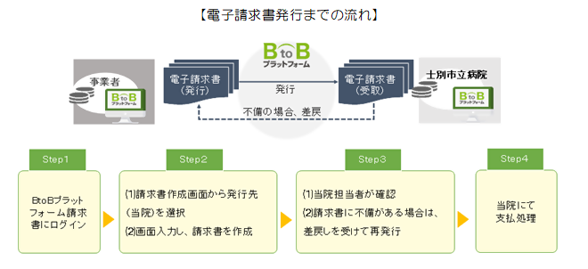 電子請求書発行までの流れ