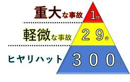 重大な事故、軽微な事故、ヒヤリハットの概念をピラミッド型に表現した図
