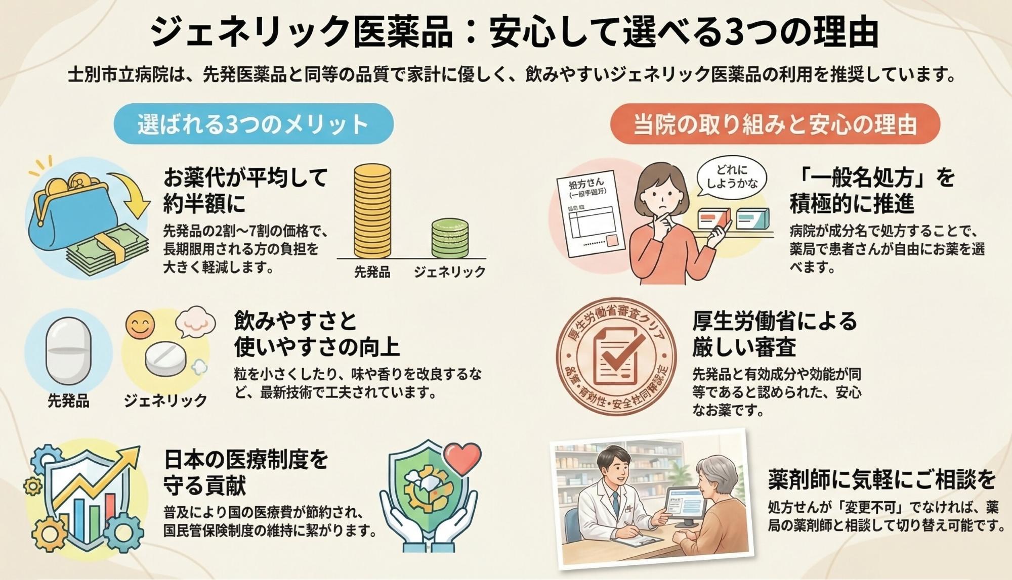 ジェネリック医薬品について安心して選べる理由を表した図